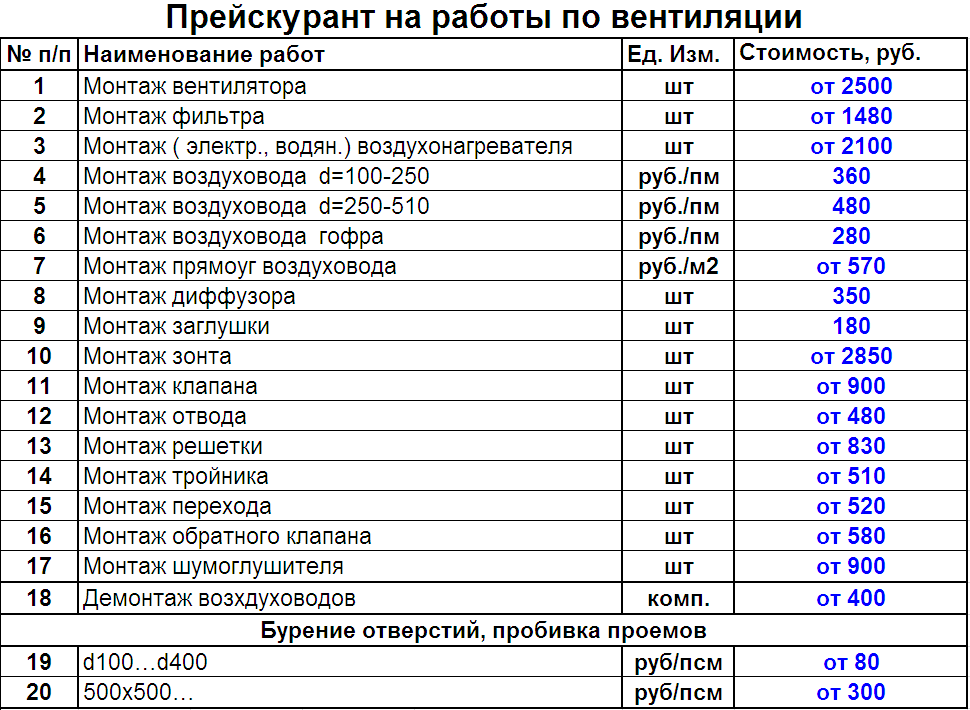 Вентиляция квартиры – виды и правильная организация в жилом помещении
