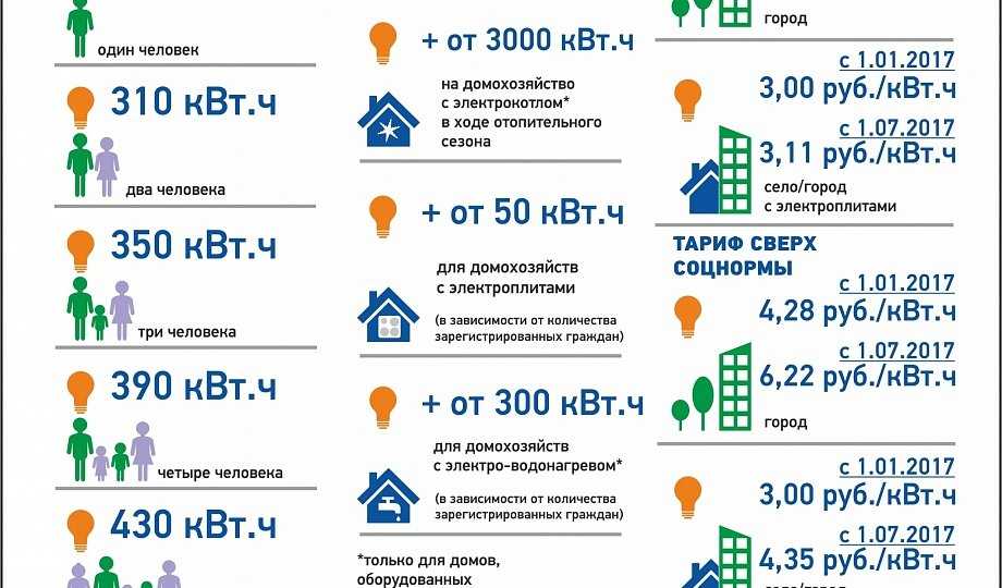 Сколько киловатт на квартиру. какими нормативными актами определяется минимальное количество электроэнергии, которое может выделяться на квартиру?