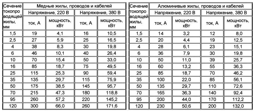 Расчет проводки в доме своими руками
