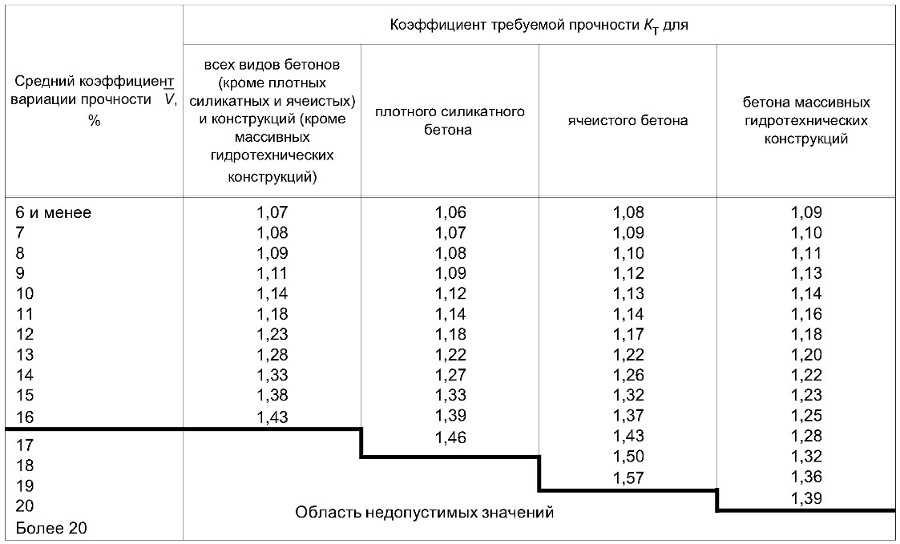 Сколько должен отстояться ленточный фундамент: особенности, возведение и советы