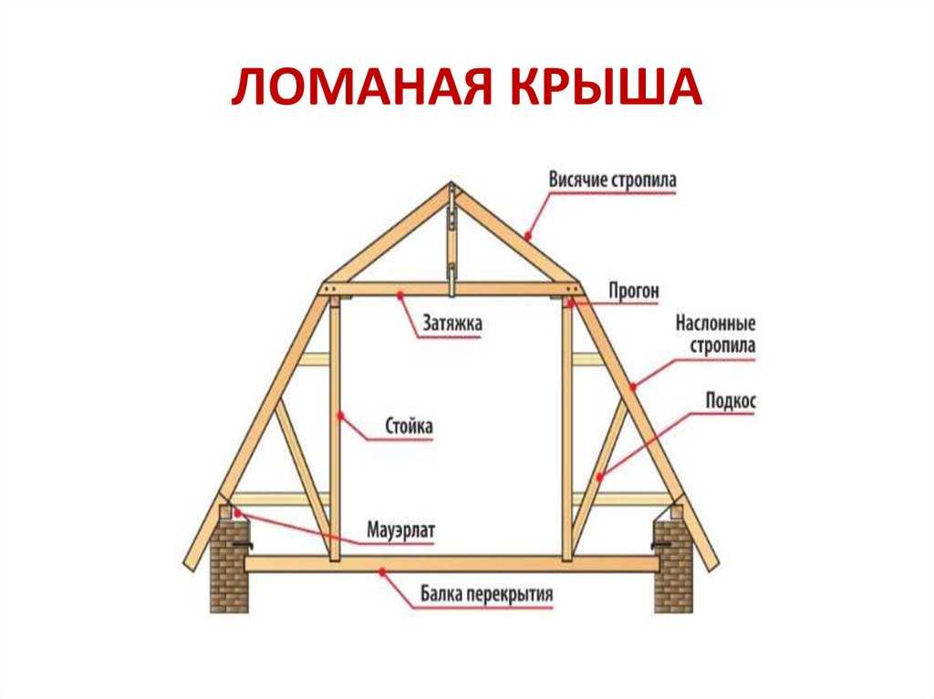 Как сделать ломаную крышу своими руками – устройство и строительство (фото, видео)