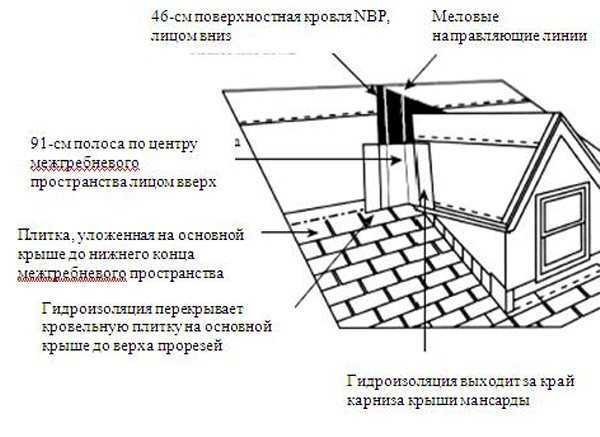 Планка ендовы — что это такое и как произвести монтаж ендовой планки + схема обрешетки и стропил