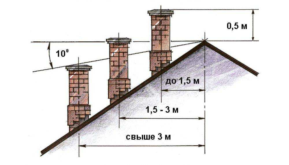 Высота вентиляционных труб над кровлей здания снип - профи огород
