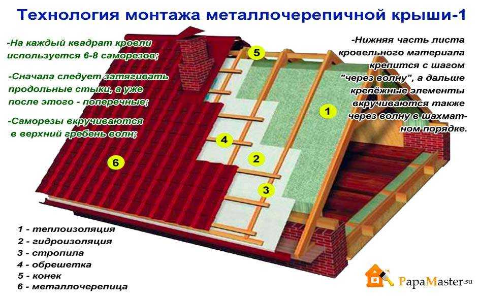 Монтаж металлочерепицы: как избежать ошибок при обустройстве кровли, как правильно монтировать нахлест, какого шага волны и минимального уклона придерживаться, как ходить, не повреждая поверхности, использование материала для сооружения забора