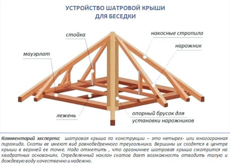 Четырехскатная крыша для беседки своими руками: обзор конструкций, чертежи + пошаговое фото