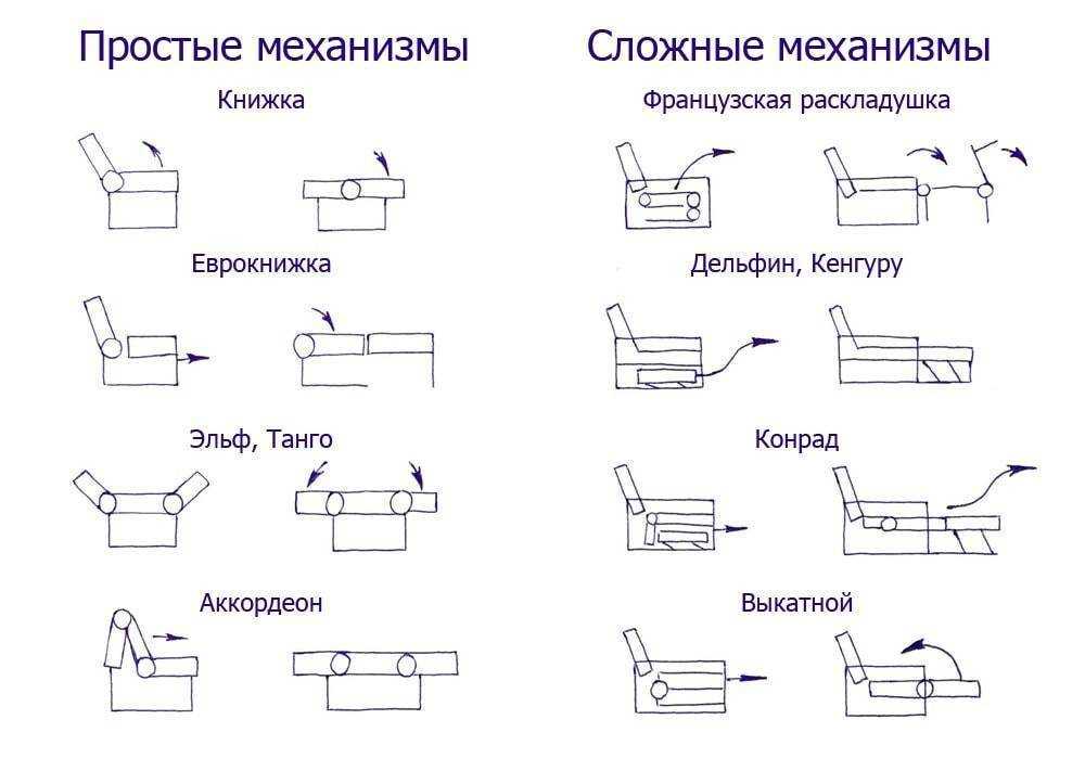 Виды диванов - для трансформации их в спальное место нужно, чтобы в конструкции модели были предусмотрены специальные механизмы, отвечающие за этот процесс