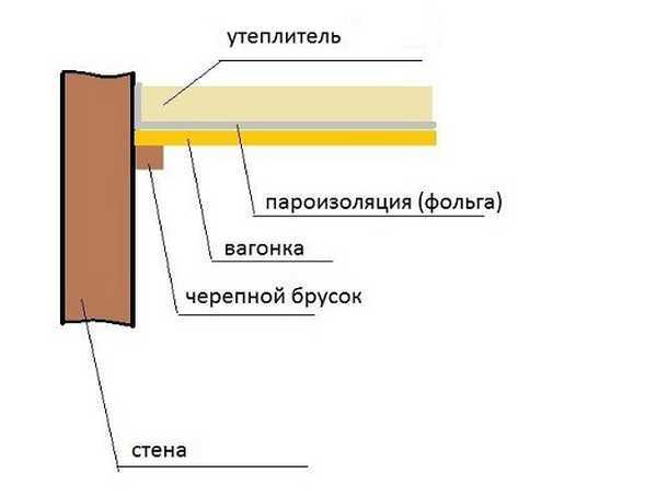 Утепление стен пенофолом изнутри своими руками