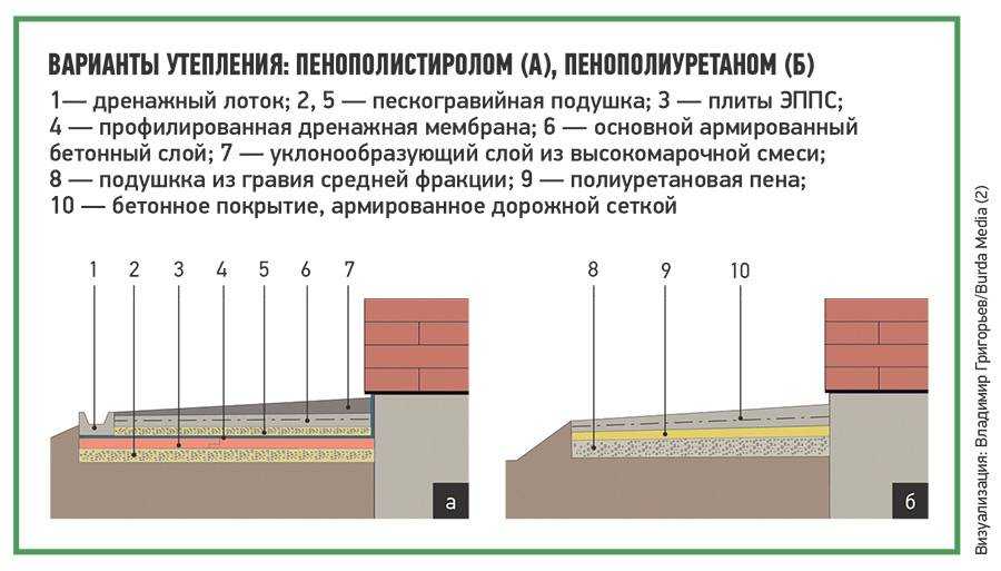 Как утеплить цоколь и отмостку пеноплексом или пенополистиролом