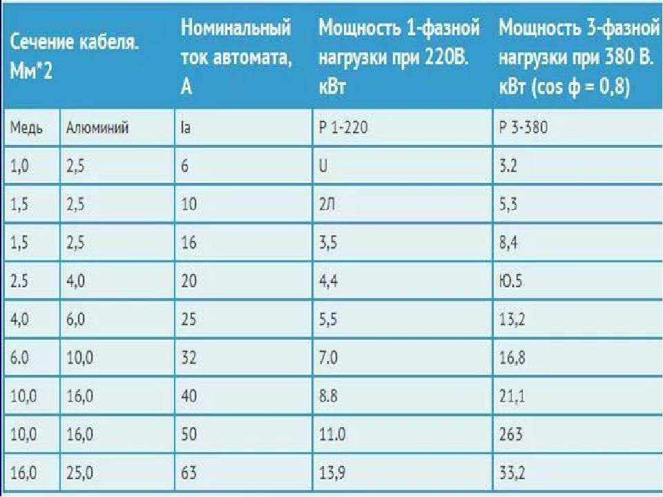 Автомат 32а: применение, схема подключения, мощность и сечение кабеля