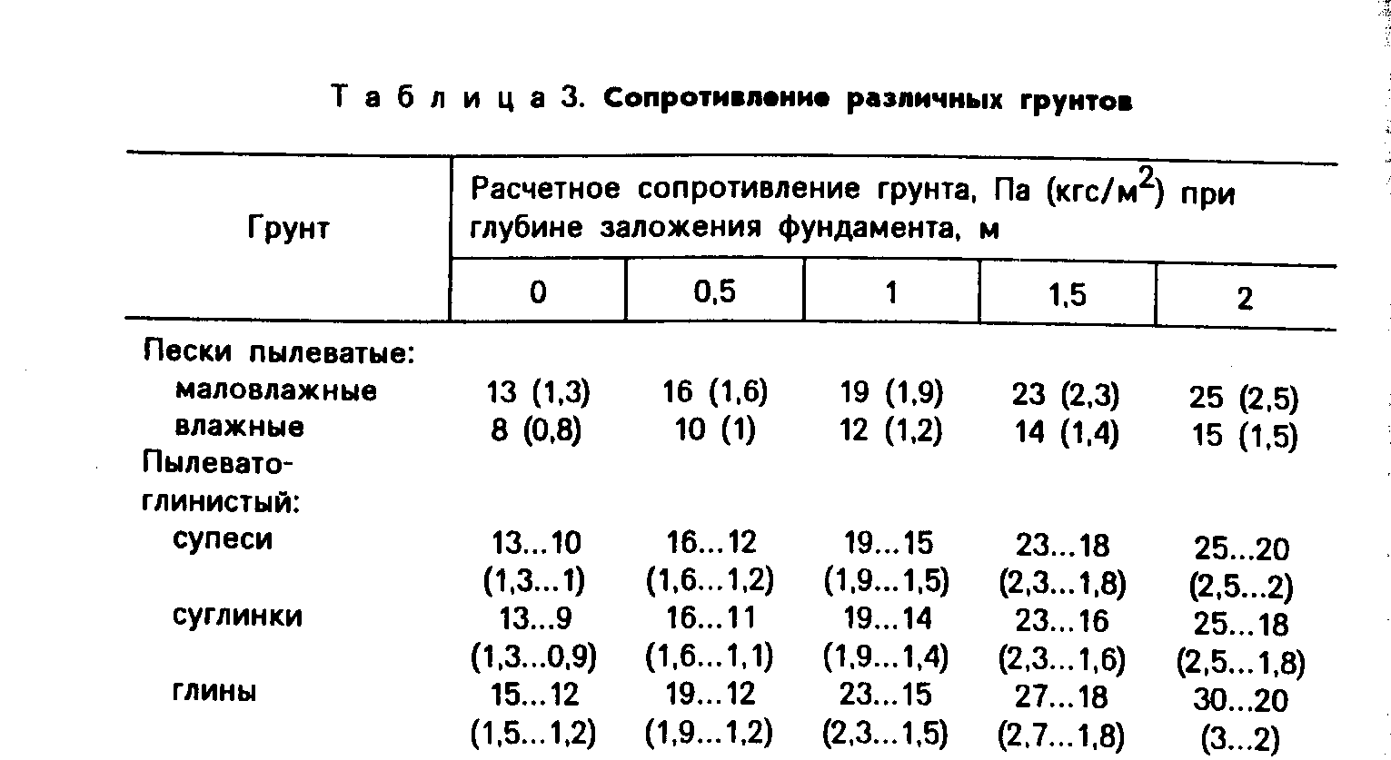 Таблица средней несущей способности различных грунтов