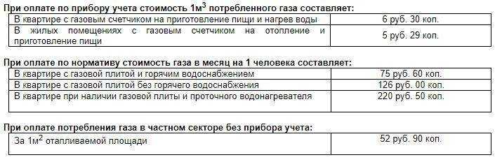 Расход газа: влияние на потребление и расчет на нужды отопления и сжиженного пропан-бутановой смеси Уменьшение потребление топлива и отданное количество тепла, траты в зависимости от давления и диаметра газопровода