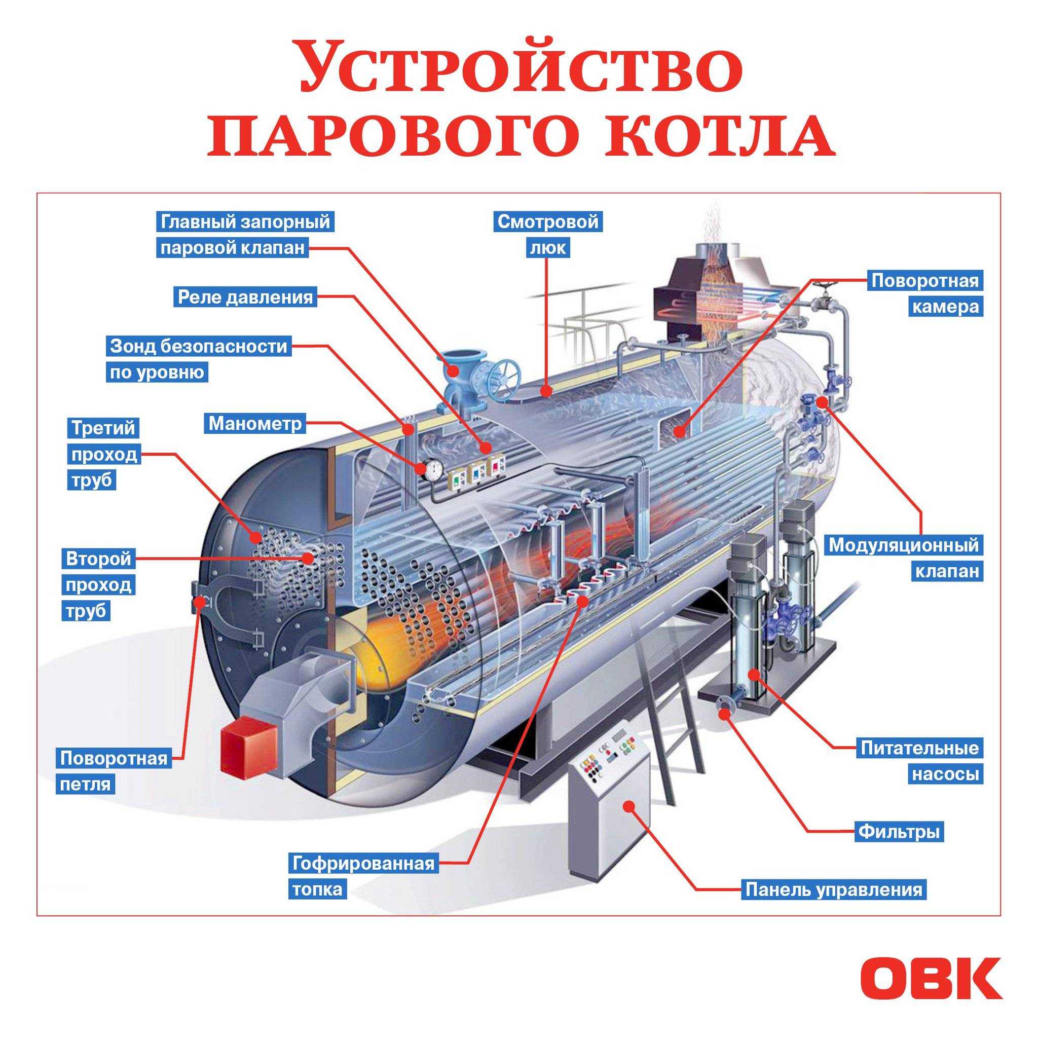 Водогрейные котлы центрального отопления: принцип обогрева