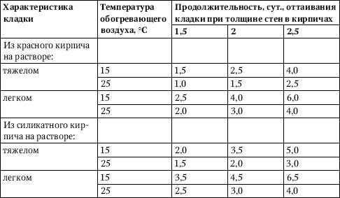 Кладка кирпича при отрицательных температурах: при какой можно класть