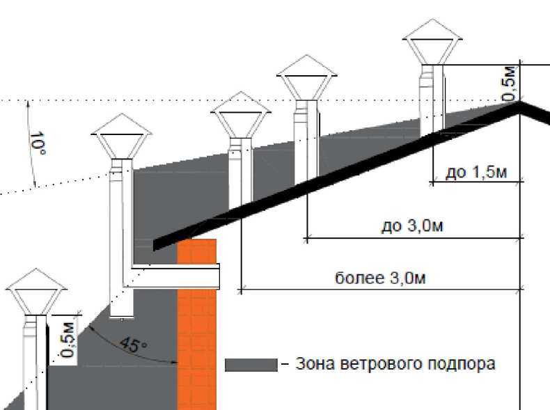 Высота дымохода относительно конька крыши: виды и особенности, расчет