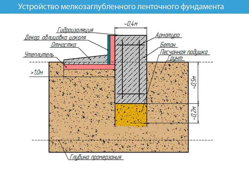 Какой фундамент лучше для дома: как не ошибиться в выборе
