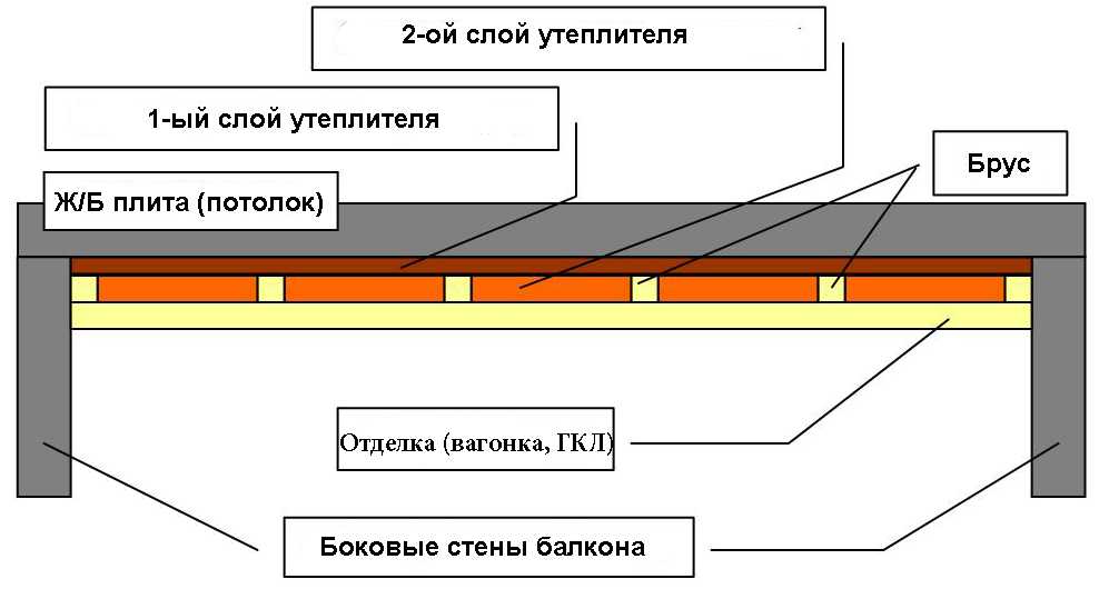 Потолок в гараже