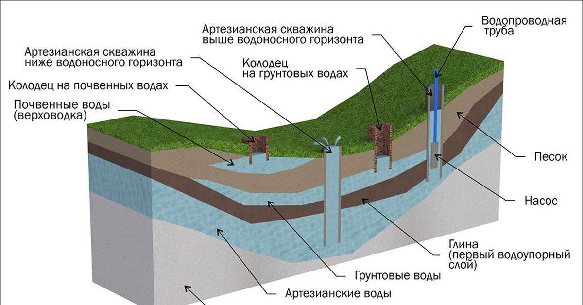 Когда на участке нужна скважина для дренирования? как ее пробурить?