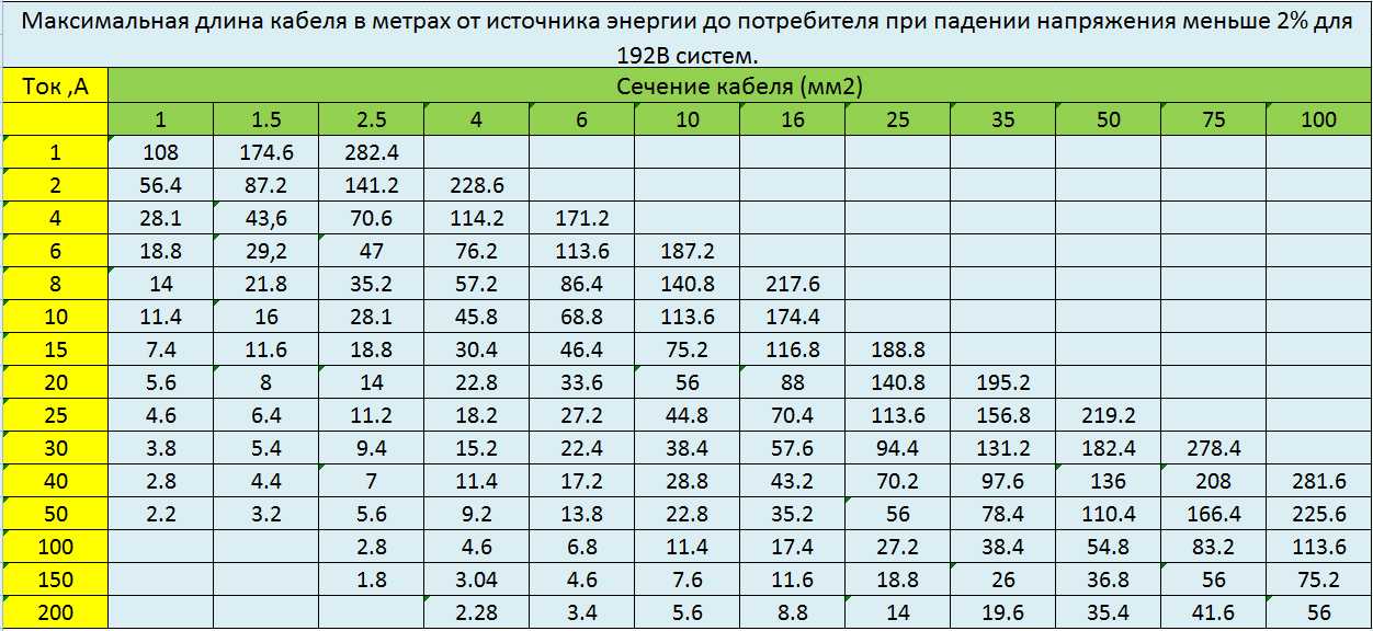 Расчет падения напряжения в кабеле формула и причины