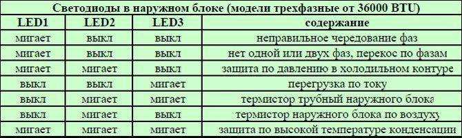 Расшифровываем коды ошибок кондиционеров General Climate Мигание светодиодов : operation, timer, defrosting, auto Пояснения и инструкции к устранению
