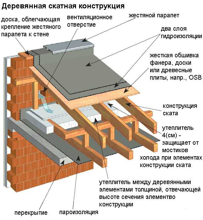 Наливная кровля: устройство покрытия, полимерная, битумная