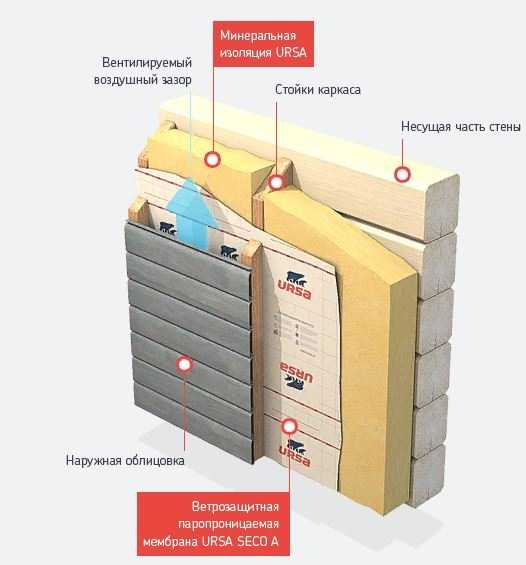 Технология утепления стен базальтовой ватой