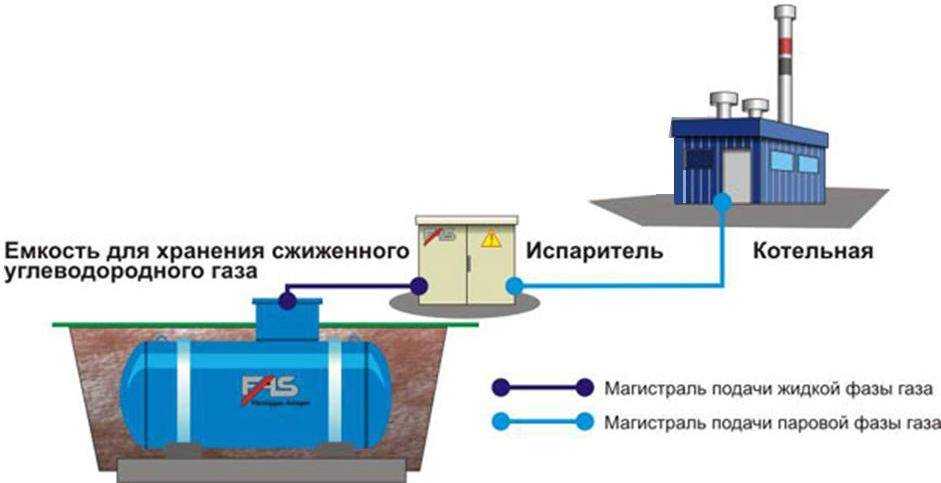 Чем выгоднее и лучше топить дом: газгольдером или электричеством