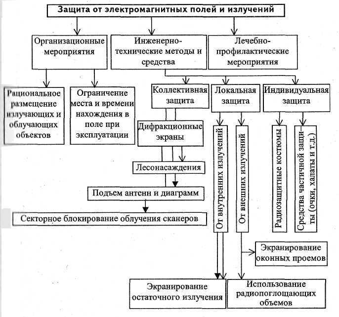 Защита от электромагнитного излучения: средства, способы и экранирующие материалы