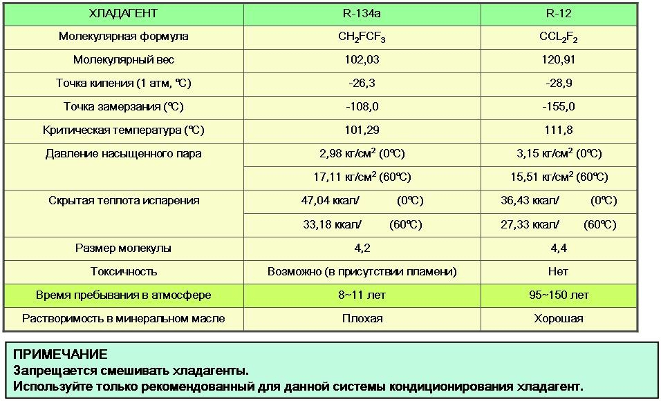 В чём различия между фреоном r407c и r410a? сравнение свойств и применение