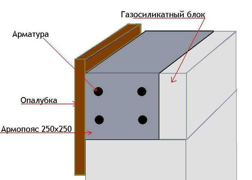 Утепление армопояса: что делать и как снаружи и внутри, если здание (в том числе из газоблоков) промерзает и выступает мокрый конденсат, если дом уже построен | baskal45.ru