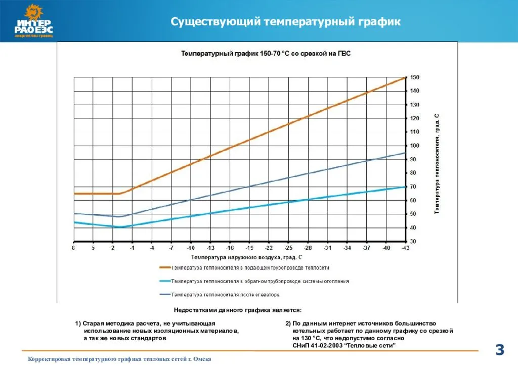 Температурный график подачи теплоносителя в систему отопления: снип