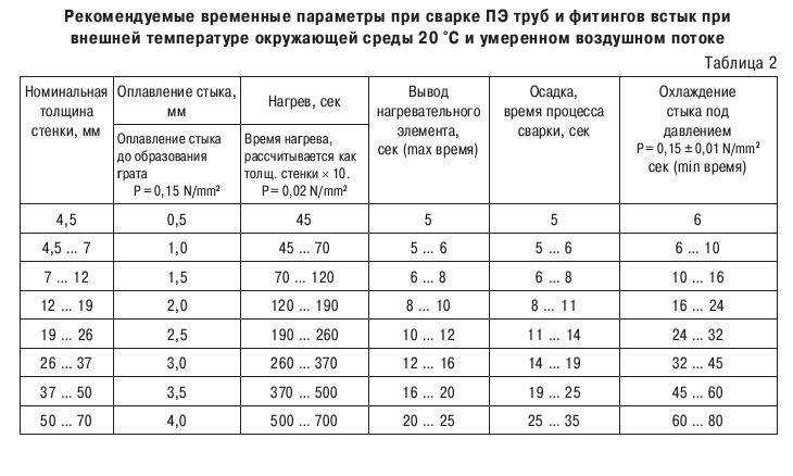 Пайка полипропиленовых труб: инструкция, оборудование, видео