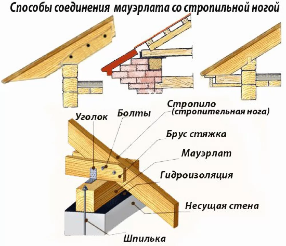 Двухскатная крыша своими руками: простая пошаговая инструкция