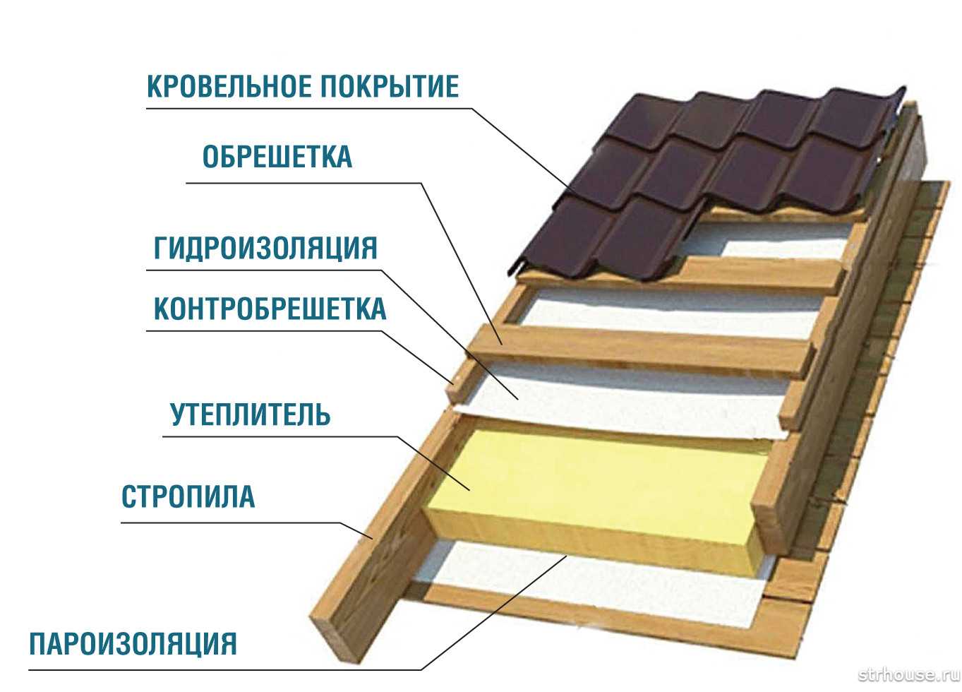 Пирог кровли под мягкую черепицу — основательно подходим к вопросу утепления и гидроизоляции крыши
