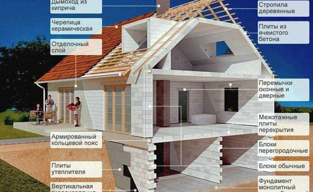 Дом из пеноблоков: плюсы и минусы, отзывы владельцев
