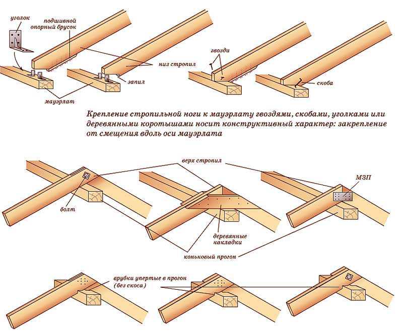 Стропильная система двухскатной крыши своими руками пошагово