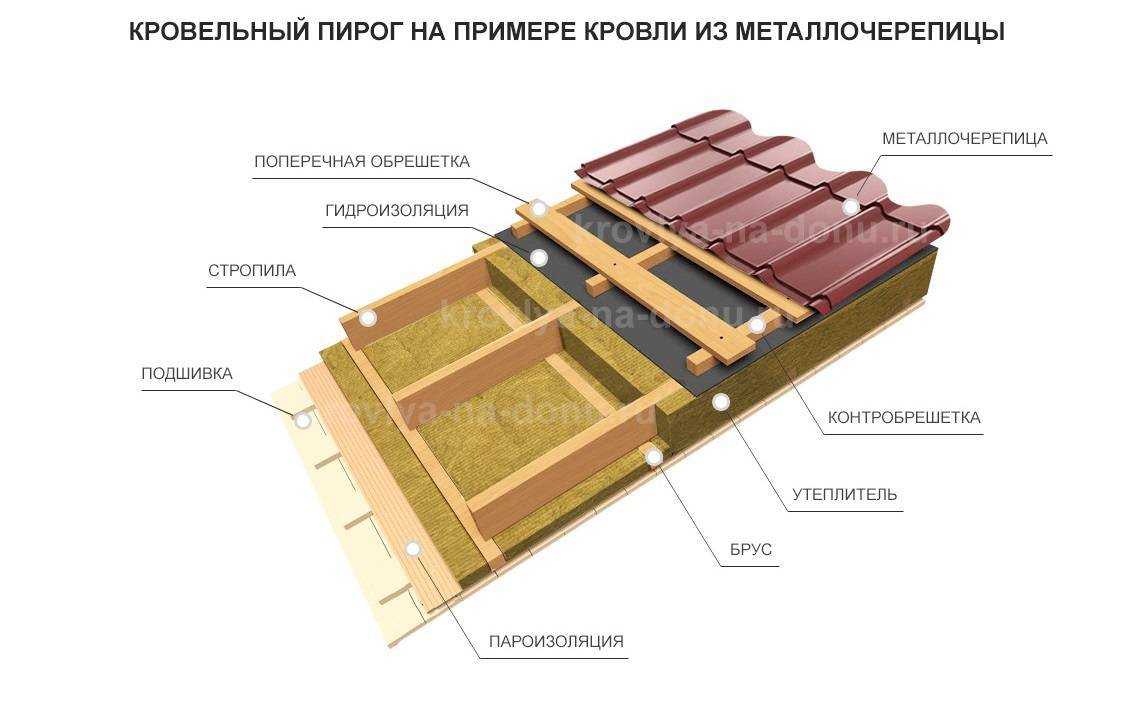 Холодная кровля: конструкция кровельного пирога и особенности укладки
