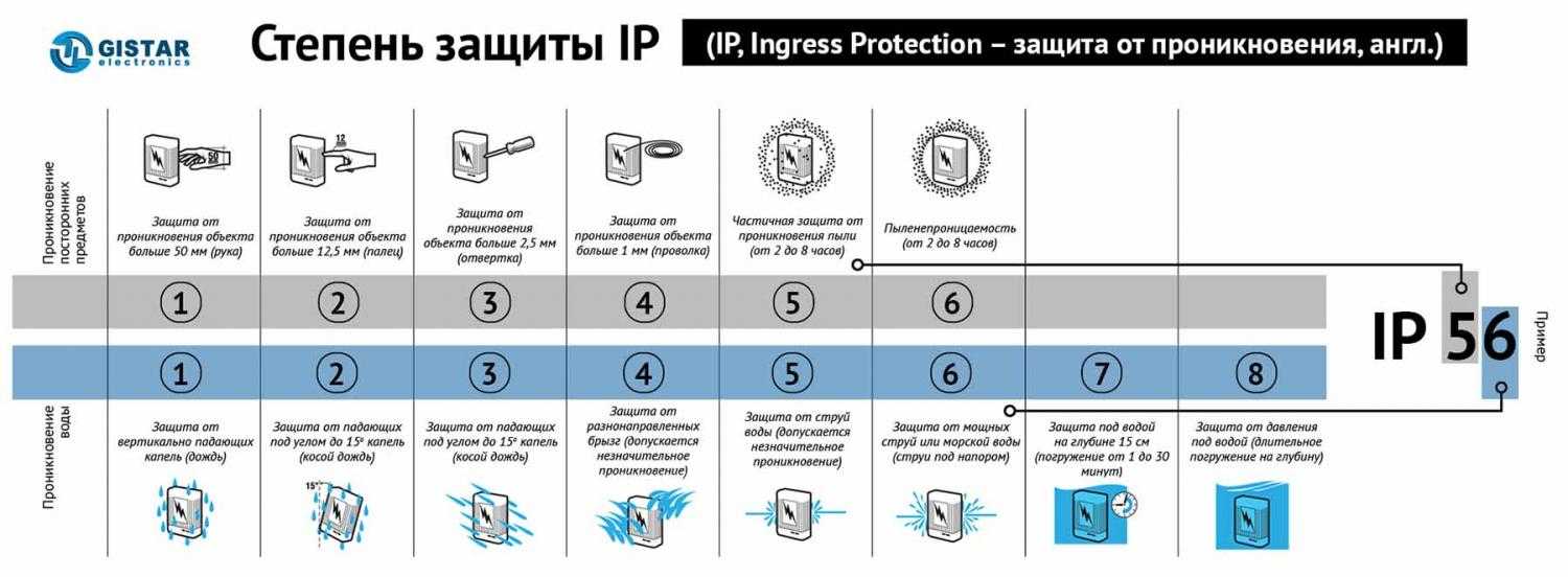Виды, характеристики и применение влагозащищенных розеток