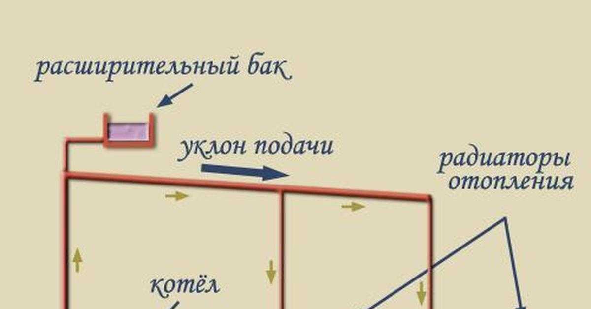 Нужен ли уклон при монтаже радиатора отопления