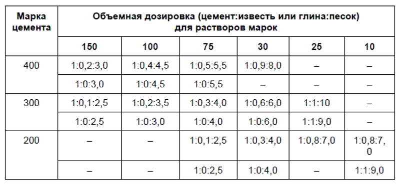 Лучшие марки и кладочный раствор для кирпича для печей и облицовки: обзор +видео