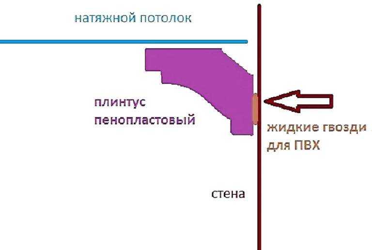 Галтели для натяжных потолков: виды и монтаж