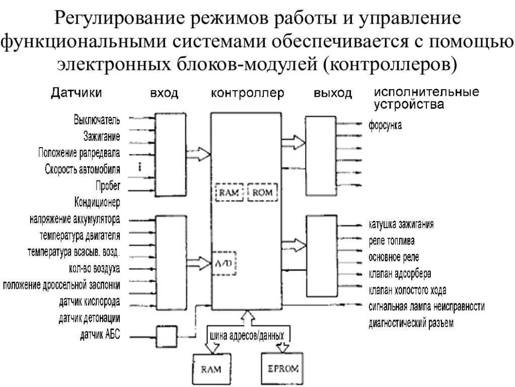 Устройство и принцип работы контроллеров