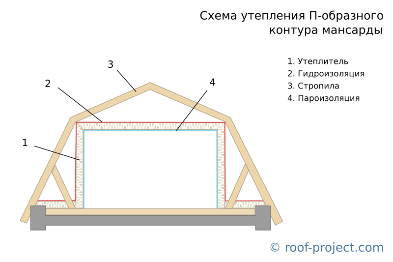 Чем утеплить крышу бани – эффективные и безопасные материалы