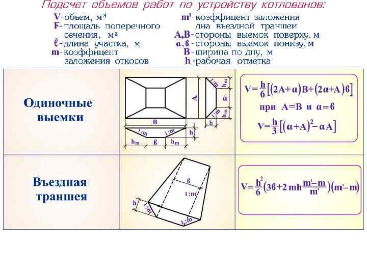 Определение объемов и обмер земляных работ
