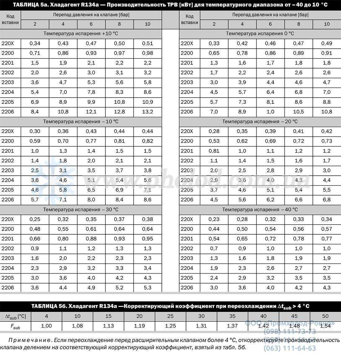 Фреон r 410a - хладагент, используемый в большинстве моделей климатической техники Не содержит хлор, поэтому не разрушает озоновый слой При температуре конденсации 43°C давление достигает 26 атм