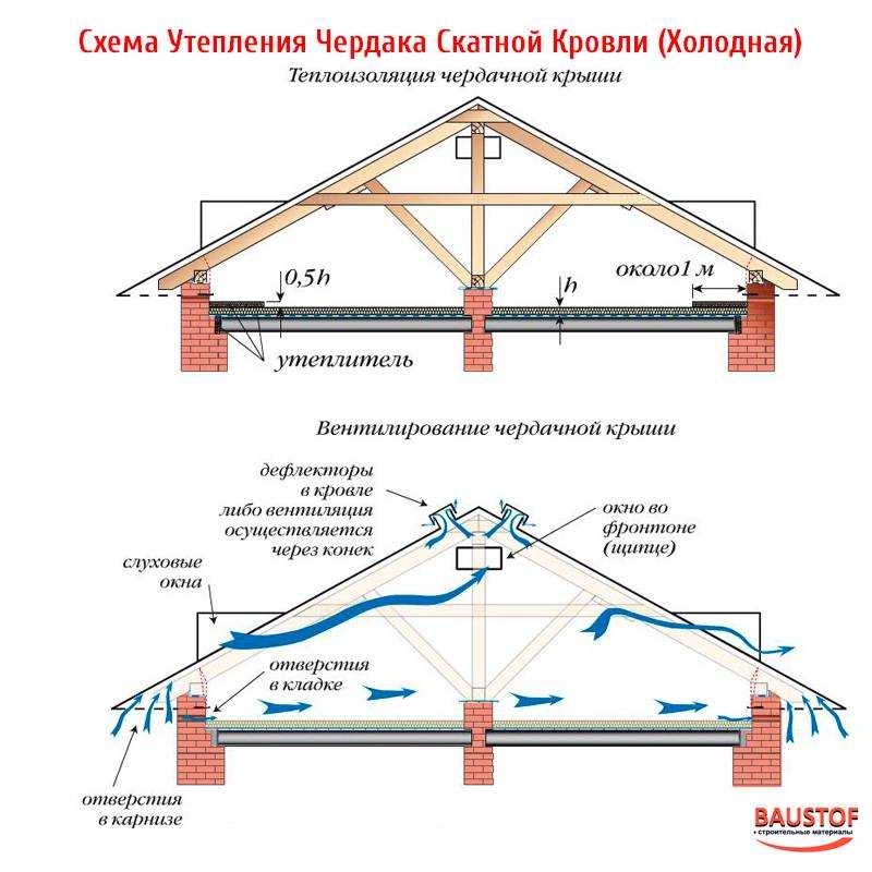 Чердак на крыше: чердачные крыши, их обустройство, ходовые мостики, лестница на холодный чердак, вход и голубятня своими руками, на фото и видео —  мини гостиница «отель а»
