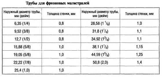 Какие медные трубы используют для кондиционирования