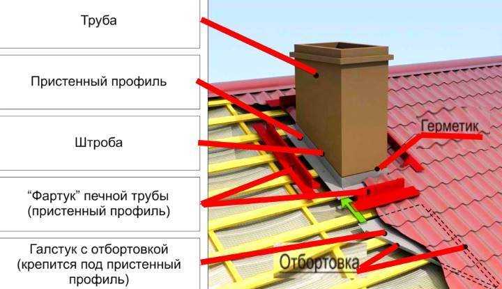 Планка примыкания для кровли (верхняя и нижняя) – размер, установка и монтаж