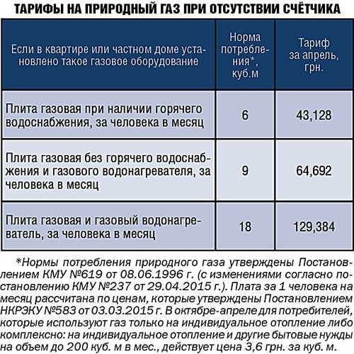 Сколько газа потребляет газовый котел при отоплении дома. какой расход газа на отопление дома 100м2