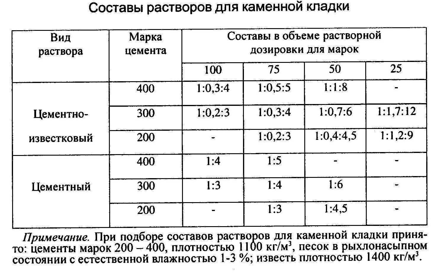 Типы кладочных растворов — что можно добавить для улучшения параметров Виды добавок, классификация по действию Как сделать зимний раствор для кладки кирпича своими руками