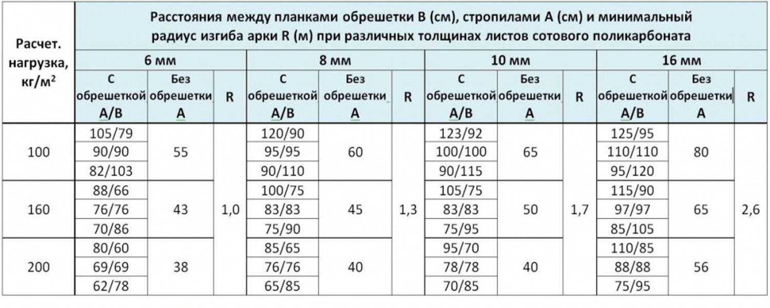 Монтаж обрешетки под поликарбонат: расчет шага, фото